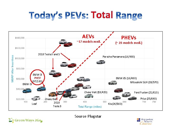 Total AEVs PHEVs ~17 models avail. 2018 Tesla X and S BMW i 3