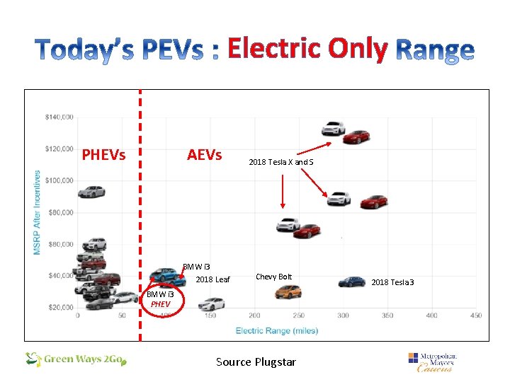Electric Only AEVs PHEVs BMW i 3 2018 Leaf 2018 Tesla X and S