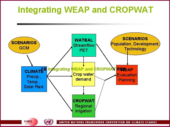 Integrating WEAP and CROPWAT SCENARIOS GCM WATBAL Streamflow PET SCENARIOS Population, Development, Technology CE
