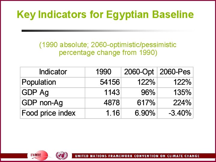 Key Indicators for Egyptian Baseline (1990 absolute; 2060 -optimistic/pessimistic percentage change from 1990) 