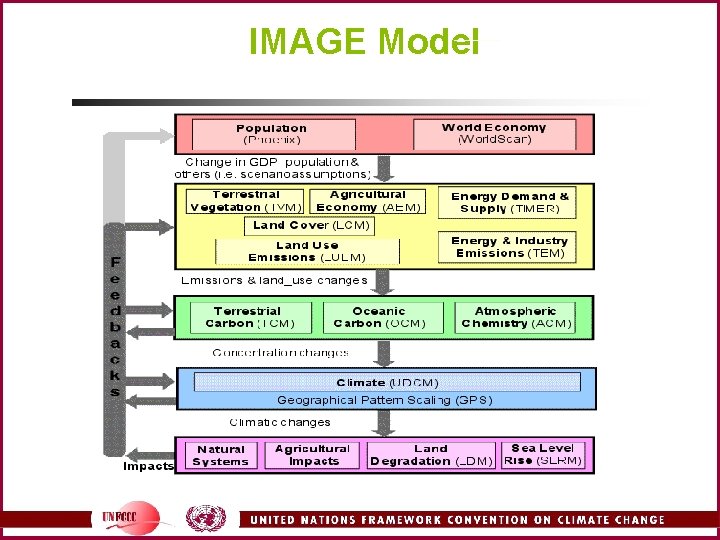 IMAGE Model 
