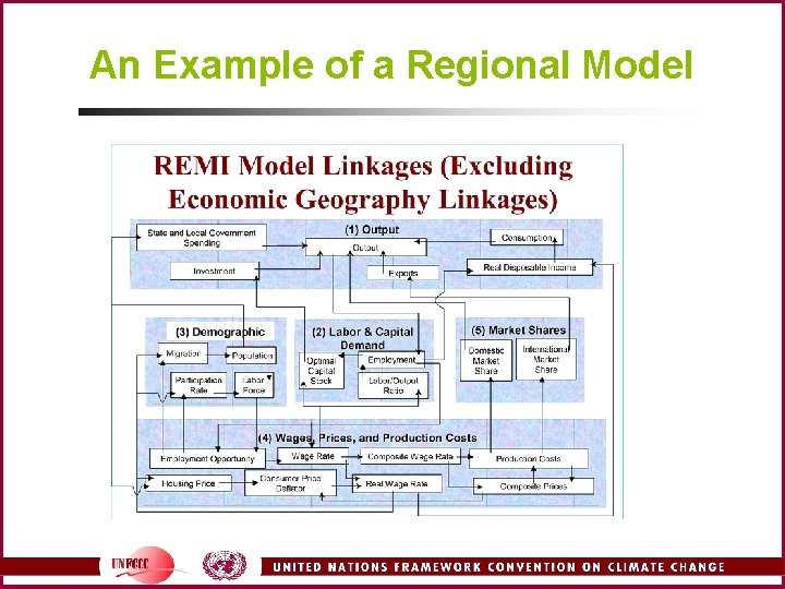 An Example of a Regional Model 