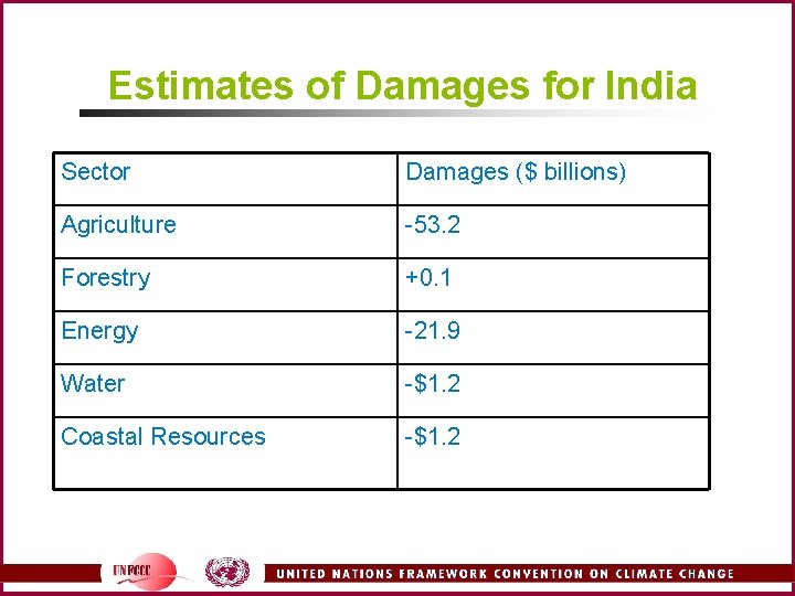 Estimates of Damages for India Sector Damages ($ billions) Agriculture -53. 2 Forestry +0.