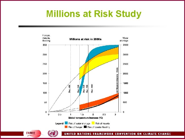 Millions at Risk Study 