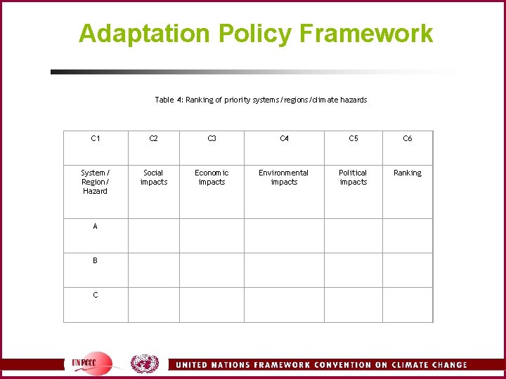 Adaptation Policy Framework Table 4: Ranking of priority systems/regions/climate hazards C 1 C 2