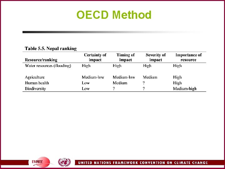 OECD Method 