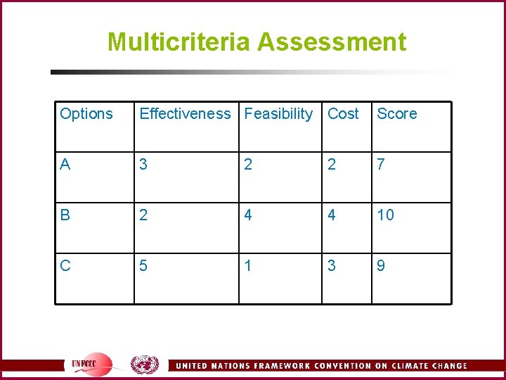 Multicriteria Assessment Options Effectiveness Feasibility Cost Score A 3 2 2 7 B 2