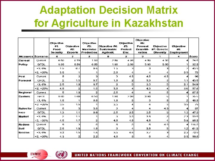 Adaptation Decision Matrix for Agriculture in Kazakhstan 