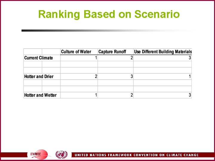 Ranking Based on Scenario 