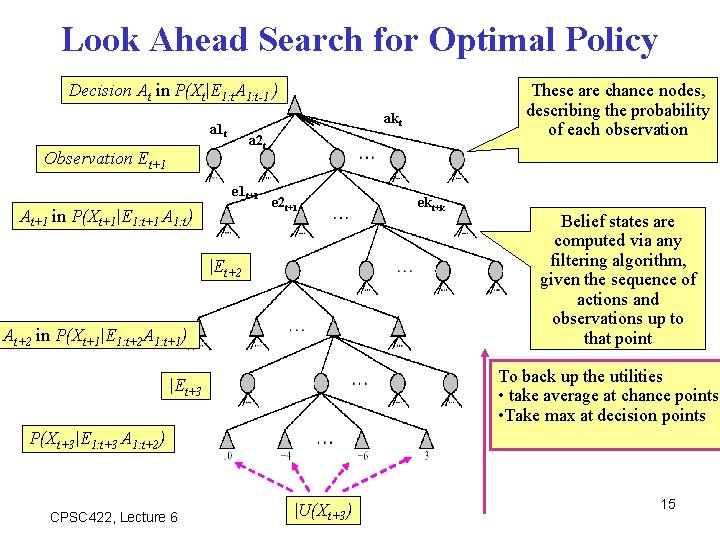 Look Ahead Search for Optimal Policy Decision At in P(Xt|E 1: t. A 1: