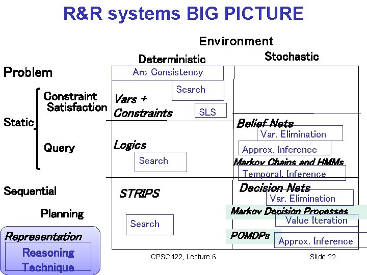 R&R systems BIG PICTURE Problem Static Environment Stochastic Deterministic Arc Consistency Constraint Vars +