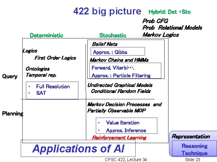 422 big picture Deterministic Logics First Order Logics Query Ontologies Temporal rep. • •