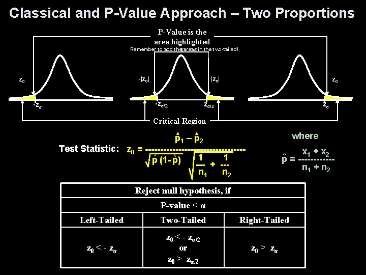 Classical and P-Value Approach – Two Proportions P-Value is the area highlighted Remember to