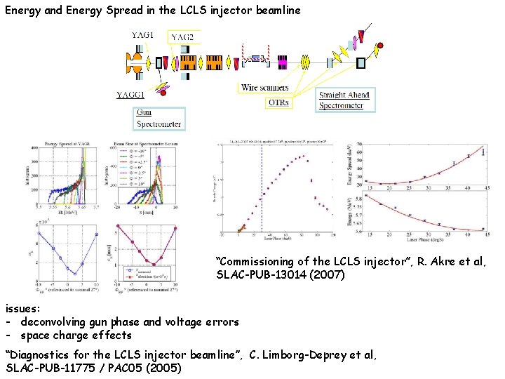 Energy and Energy Spread in the LCLS injector beamline “Commissioning of the LCLS injector”,
