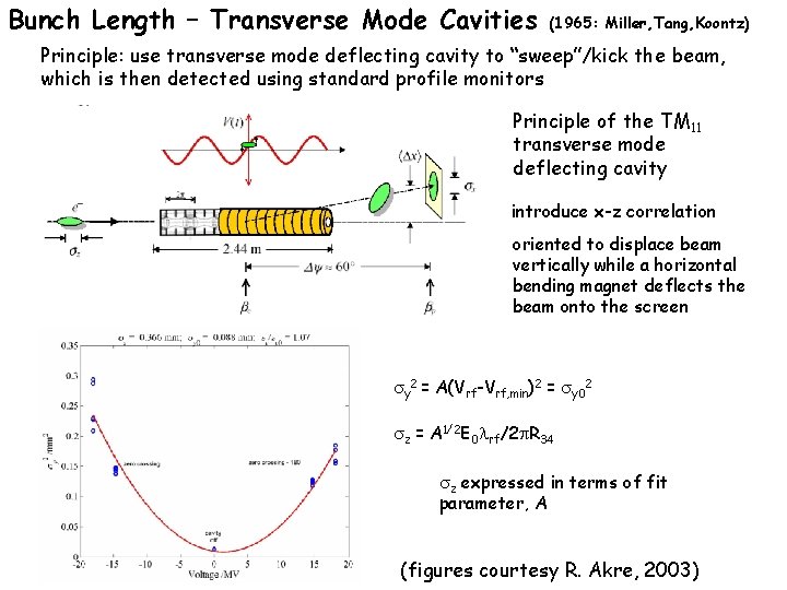 Bunch Length – Transverse Mode Cavities (1965: Miller, Tang, Koontz) Principle: use transverse mode