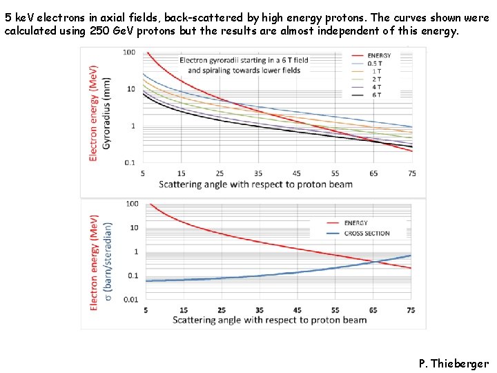 5 ke. V electrons in axial fields, back-scattered by high energy protons. The curves