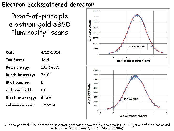 Electron backscattered detector Proof-of-principle electron-gold e. BSD “luminosity” scans Date: 4/15/2014 Ion Beam: Gold