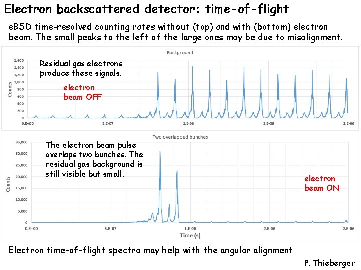 Electron backscattered detector: time-of-flight e. BSD time-resolved counting rates without (top) and with (bottom)