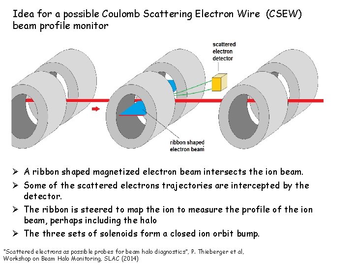 Idea for a possible Coulomb Scattering Electron Wire (CSEW) beam profile monitor Ø A
