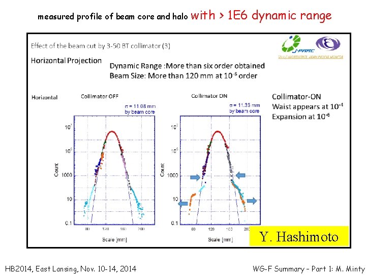 measured profile of beam core and halo with > 1 E 6 dynamic range