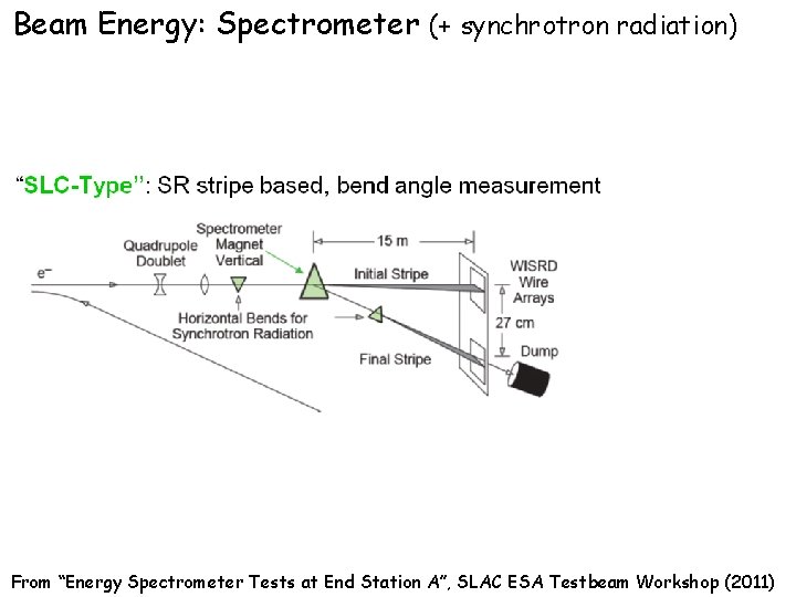 Beam Energy: Spectrometer (+ synchrotron radiation) From “Energy Spectrometer Tests at End Station A”,