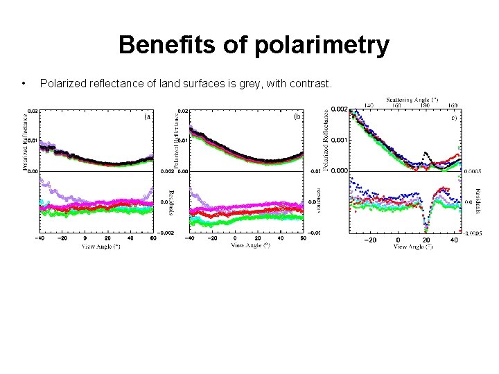 Benefits of polarimetry • Polarized reflectance of land surfaces is grey, with contrast. 