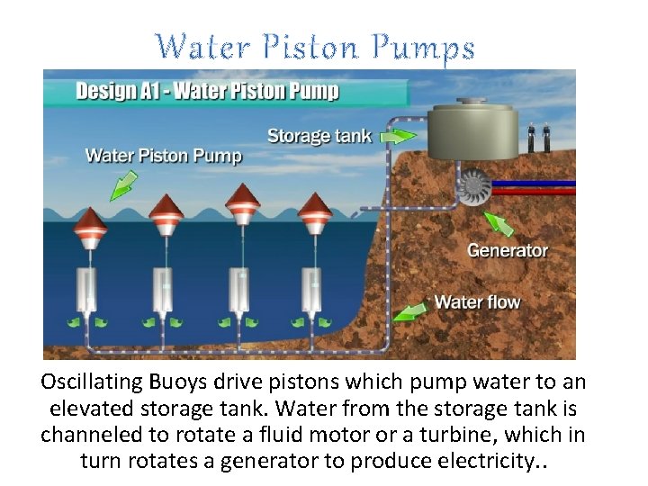 Oscillating Buoys drive pistons which pump water to an elevated storage tank. Water from