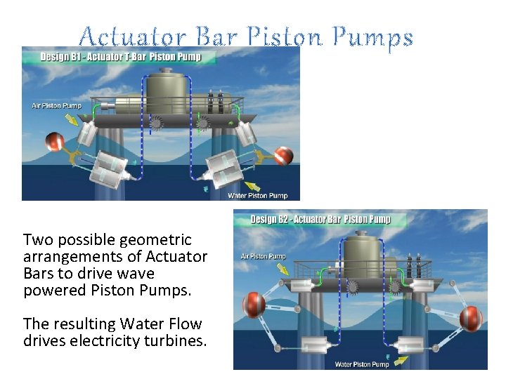 Two possible geometric arrangements of Actuator Bars to drive wave powered Piston Pumps. The