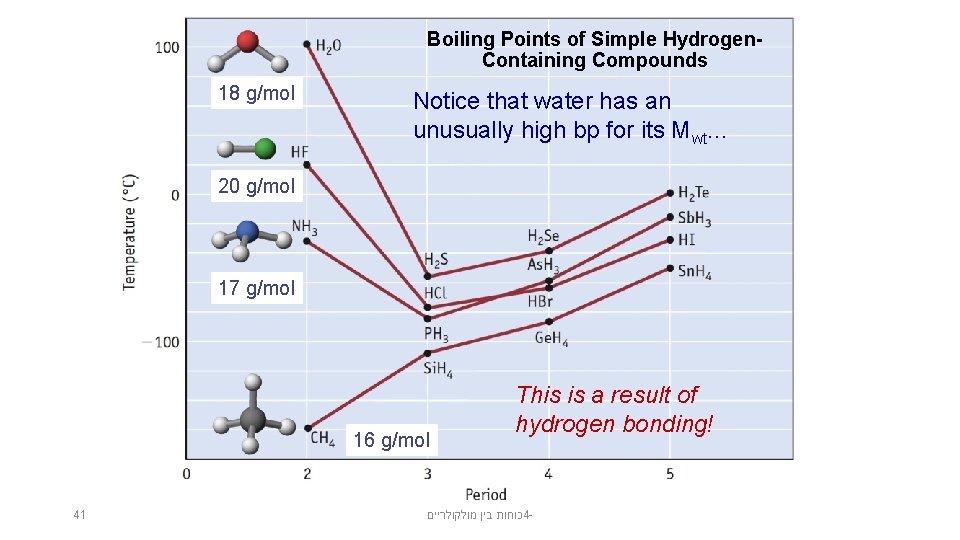 Boiling Points of Simple Hydrogen. Containing Compounds 18 g/mol Notice that water has an
