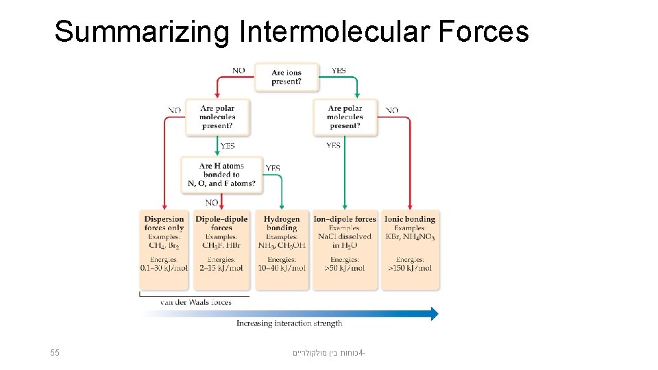 Summarizing Intermolecular Forces 55 כוחות בין מולקולריים 4 - 