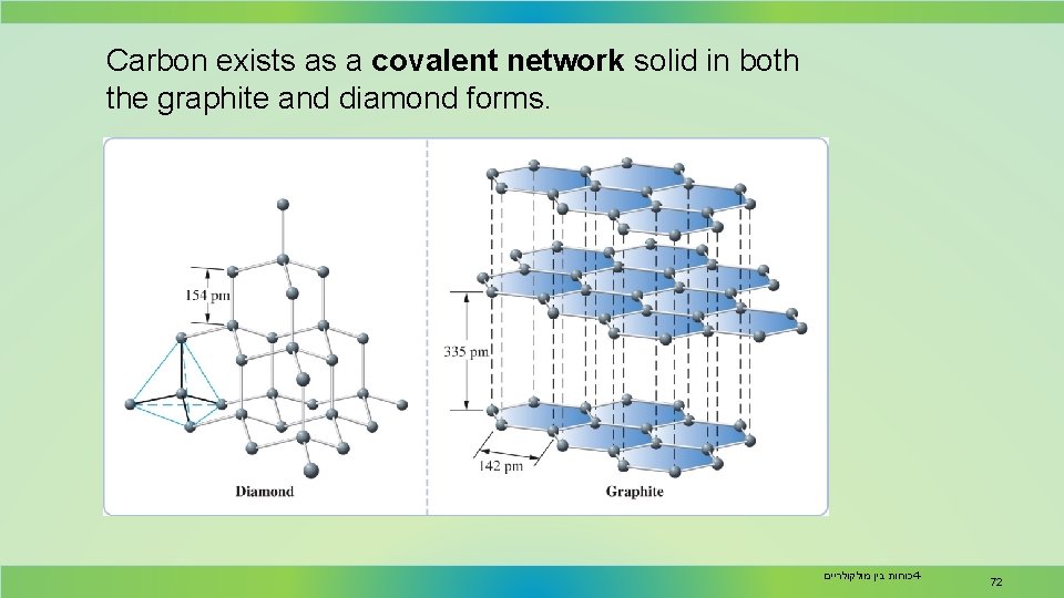 Carbon exists as a covalent network solid in both the graphite and diamond forms.