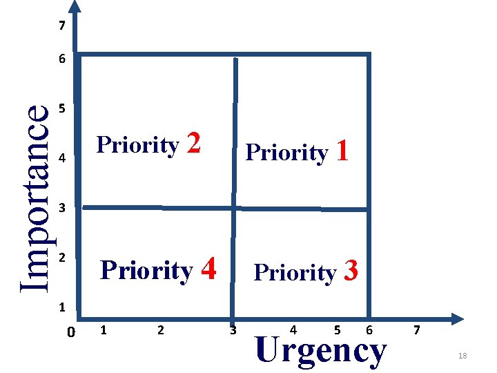 7 Importance 6 5 Priority 2 4 Priority 1 3 2 Priority 4 Priority