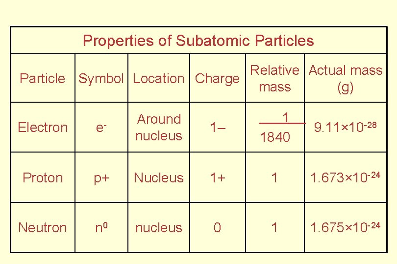 Properties of Subatomic Particles Relative Actual mass Particle Symbol Location Charge mass (g) 1–