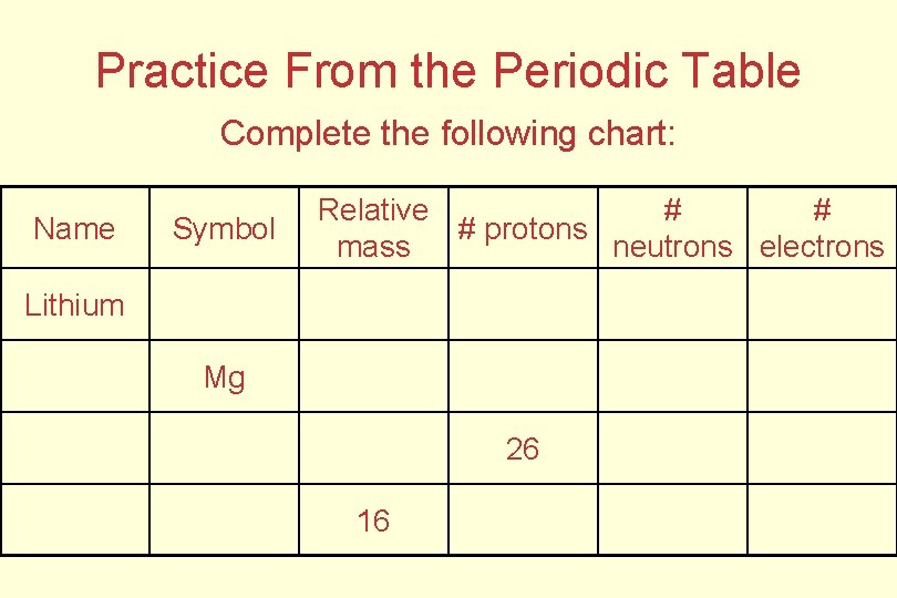 Practice From the Periodic Table Complete the following chart: Name Symbol Relative # #