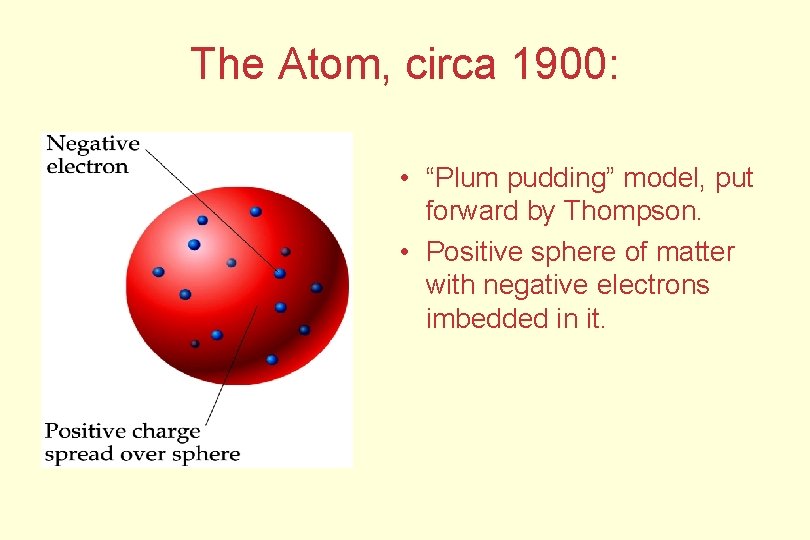 The Atom, circa 1900: • “Plum pudding” model, put forward by Thompson. • Positive