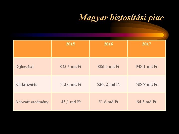 Magyar biztosítási piac 2015 2016 2017 Díjbevétel 835, 5 md Ft 886, 0 md