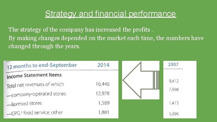 Strategy and financial performance The strategy of the company has increased the profits. By