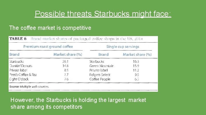 Possible threats Starbucks might face: The coffee market is competitive However, the Starbucks is