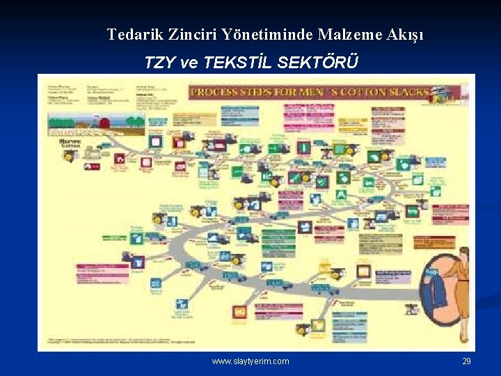 Tedarik Zinciri Yönetiminde Malzeme Akışı TZY ve TEKSTİL SEKTÖRÜ www. slaytyerim. com 29 