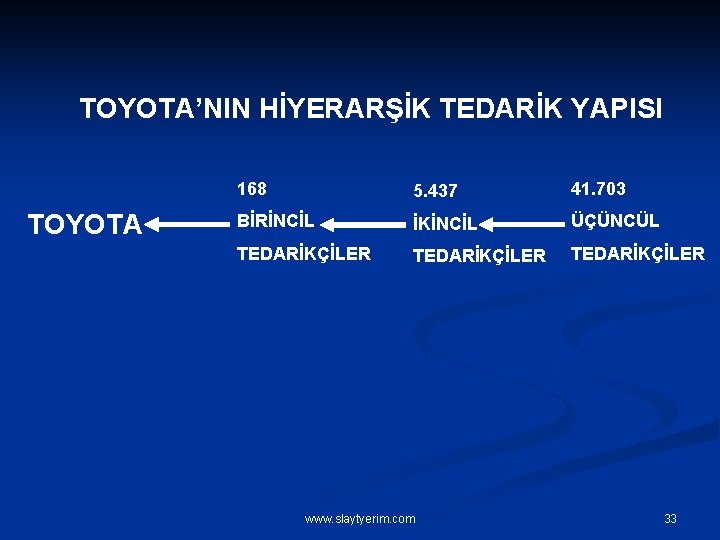 TOYOTA’NIN HİYERARŞİK TEDARİK YAPISI TOYOTA 168 5. 437 41. 703 BİRİNCİL İKİNCİL ÜÇÜNCÜL TEDARİKÇİLER