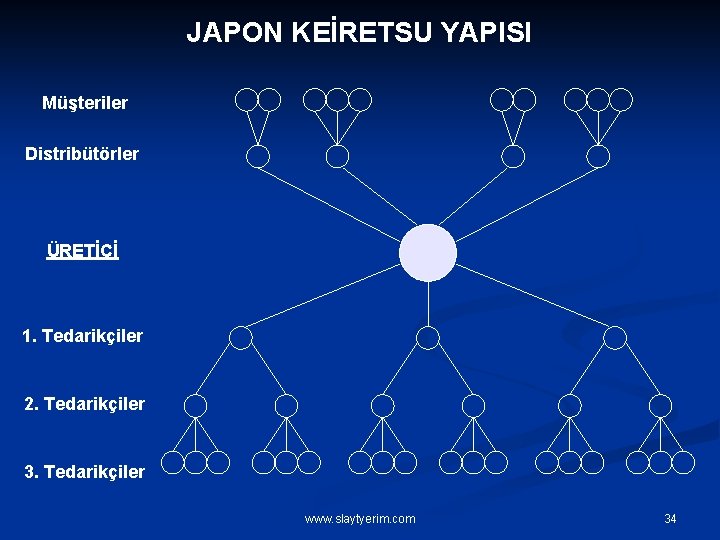 JAPON KEİRETSU YAPISI Müşteriler Distribütörler ÜRETİCİ 1. Tedarikçiler 2. Tedarikçiler 3. Tedarikçiler www. slaytyerim.