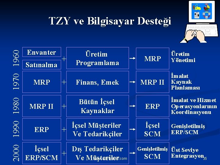 2000 1990 1980 1970 1960 TZY ve Bilgisayar Desteği Envanter Satınalma MRP II ERP