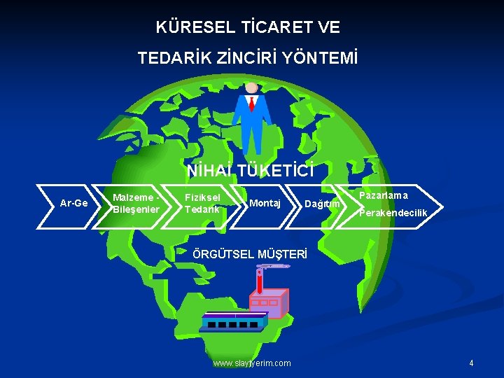 KÜRESEL TİCARET VE TEDARİK ZİNCİRİ YÖNTEMİ NİHAİ TÜKETİCİ Ar-Ge Malzeme Bileşenler Fiziksel Tedarik Montaj