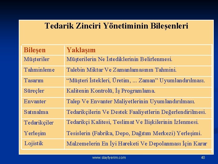 Tedarik Zinciri Yönetiminin Bileşenleri Bileşen Yaklaşım Müşterilerin Ne İstediklerinin Belirlenmesi. Tahminleme Talebin Miktar Ve