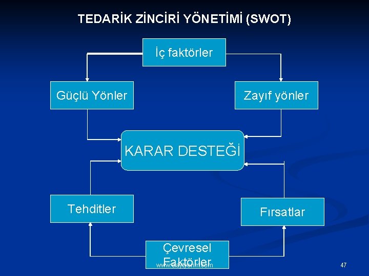 TEDARİK ZİNCİRİ YÖNETİMİ (SWOT) İç faktörler Güçlü Yönler Zayıf yönler KARAR DESTEĞİ Tehditler Fırsatlar