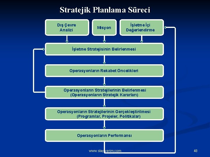 Stratejik Planlama Süreci Dış Çevre Analizi Misyon İşletme İçi Değerlendirme İşletme Stratejisinin Belirlenmesi Operasyonların