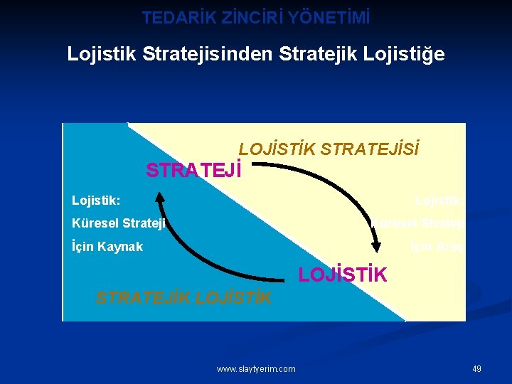 TEDARİK ZİNCİRİ YÖNETİMİ Lojistik Stratejisinden Stratejik Lojistiğe LOJİSTİK STRATEJİSİ STRATEJİ Lojistik: Küresel Strateji İçin