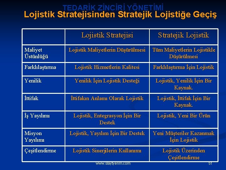 TEDARİK ZİNCİRİ YÖNETİMİ Lojistik Stratejisinden Stratejik Lojistiğe Geçiş Lojistik Stratejisi Stratejik Lojistik Maliyetlerin Düşürülmesi