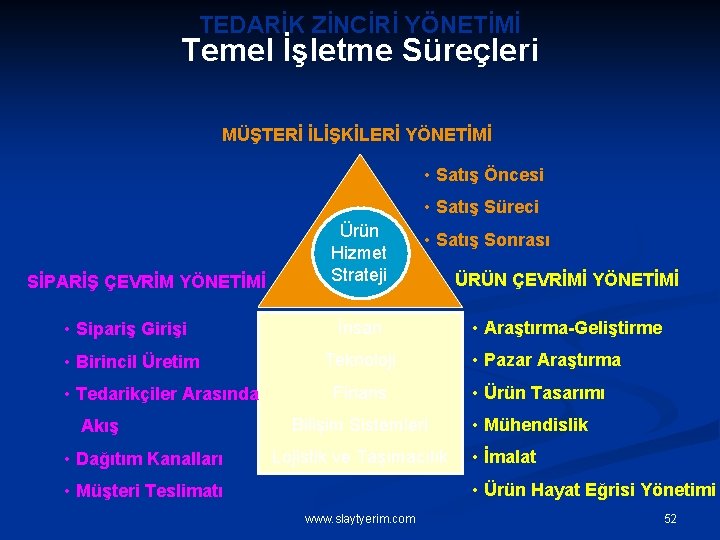 TEDARİK ZİNCİRİ YÖNETİMİ Temel İşletme Süreçleri MÜŞTERİ İLİŞKİLERİ YÖNETİMİ • Satış Öncesi • Satış