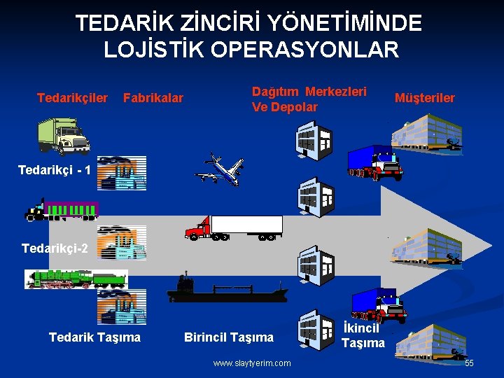 TEDARİK ZİNCİRİ YÖNETİMİNDE LOJİSTİK OPERASYONLAR Tedarikçiler Fabrikalar Dağıtım Merkezleri Ve Depolar Müşteriler Tedarikçi -